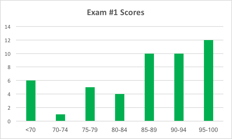 First Exam Scores